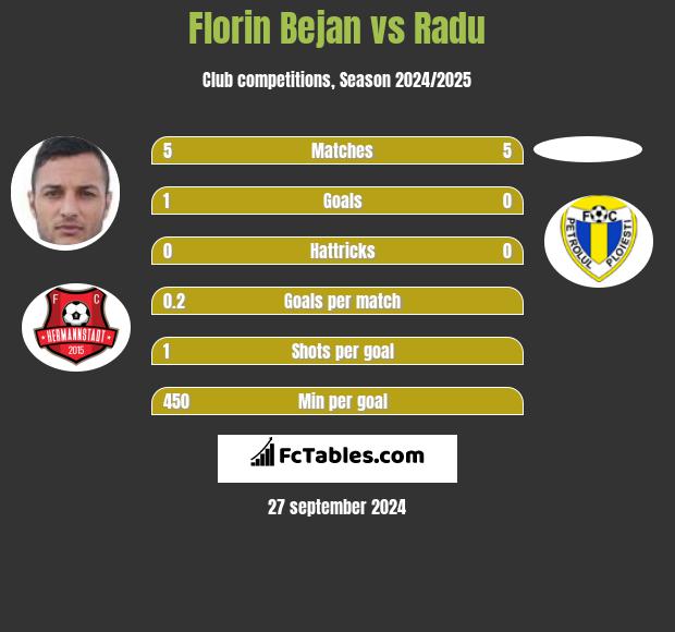 Florin Bejan vs Radu h2h player stats