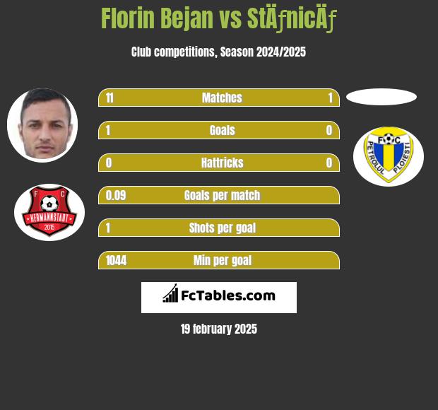 Florin Bejan vs StÄƒnicÄƒ h2h player stats