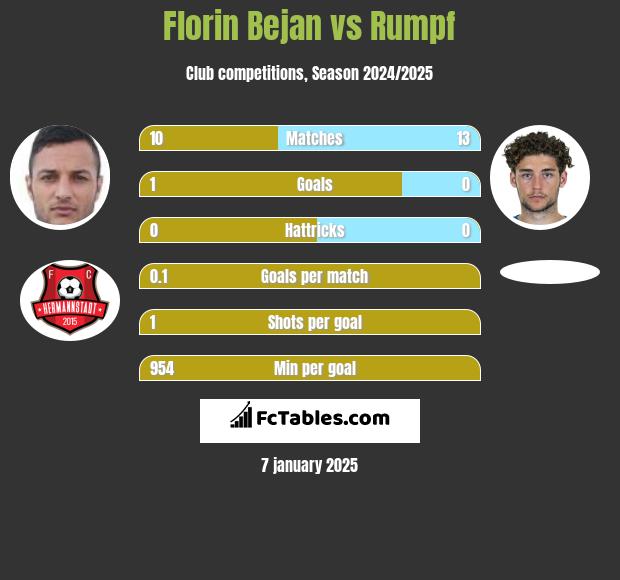 Florin Bejan vs Rumpf h2h player stats