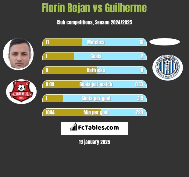 Florin Bejan vs Guilherme h2h player stats