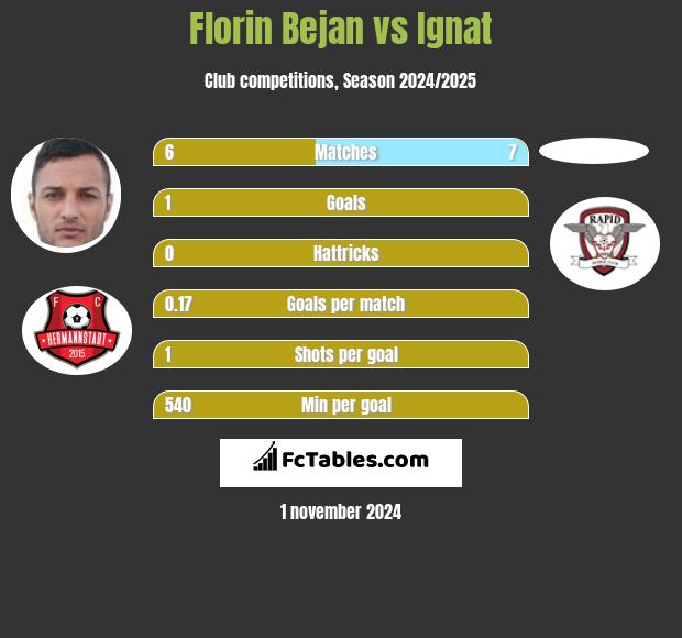 Florin Bejan vs Ignat h2h player stats