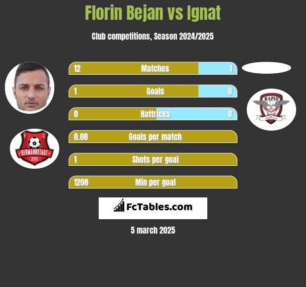 Florin Bejan vs Ignat h2h player stats