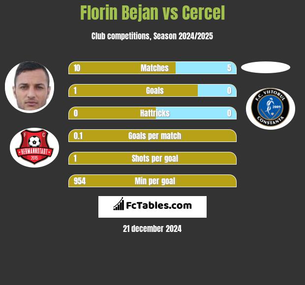 Florin Bejan vs Cercel h2h player stats