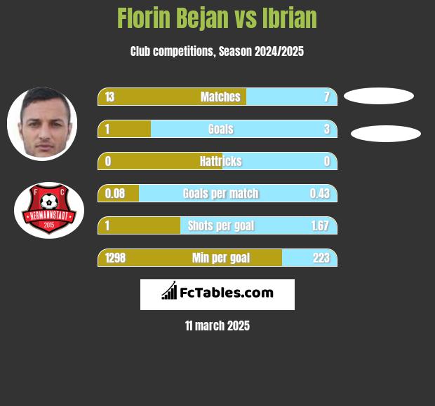 Florin Bejan vs Ibrian h2h player stats