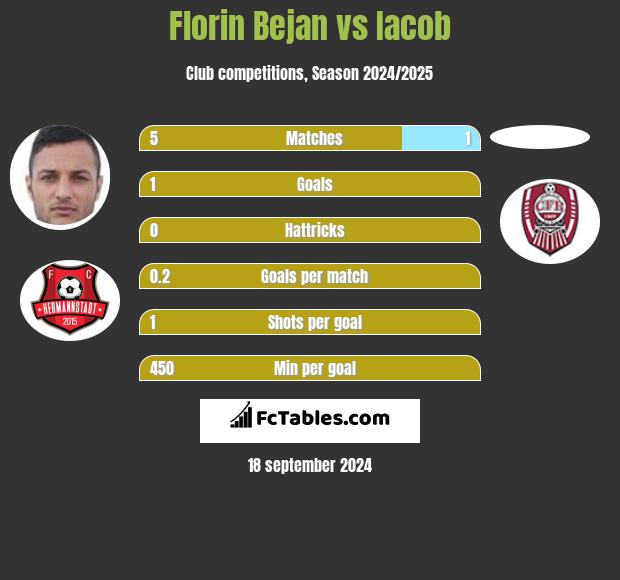 Florin Bejan vs Iacob h2h player stats