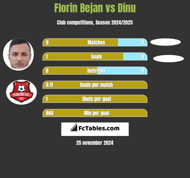 Florin Bejan vs Dinu h2h player stats