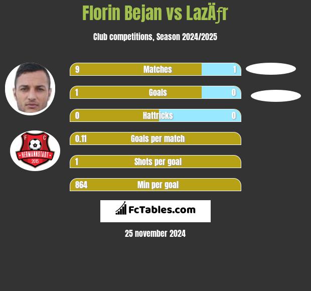 Florin Bejan vs LazÄƒr h2h player stats