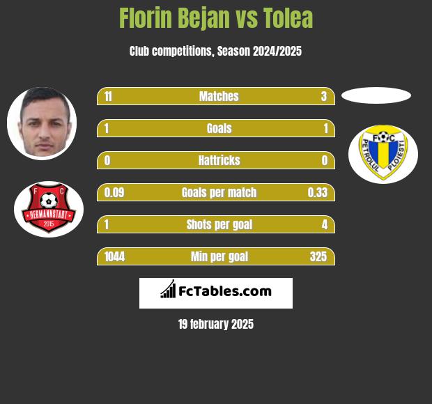 Florin Bejan vs Tolea h2h player stats