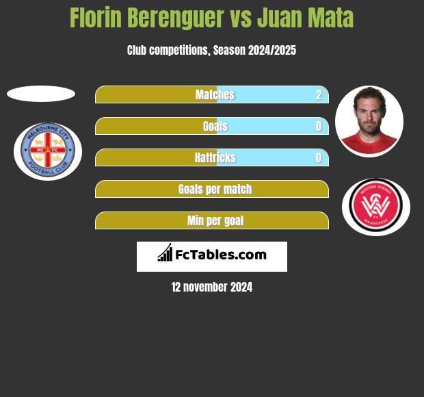 Florin Berenguer vs Juan Mata h2h player stats