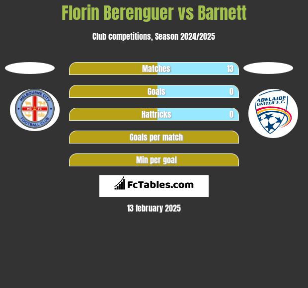 Florin Berenguer vs Barnett h2h player stats