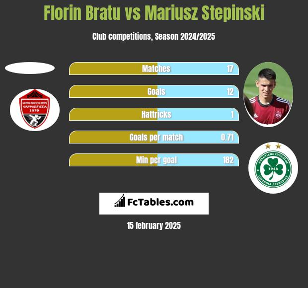 Florin Bratu vs Mariusz Stepinski h2h player stats