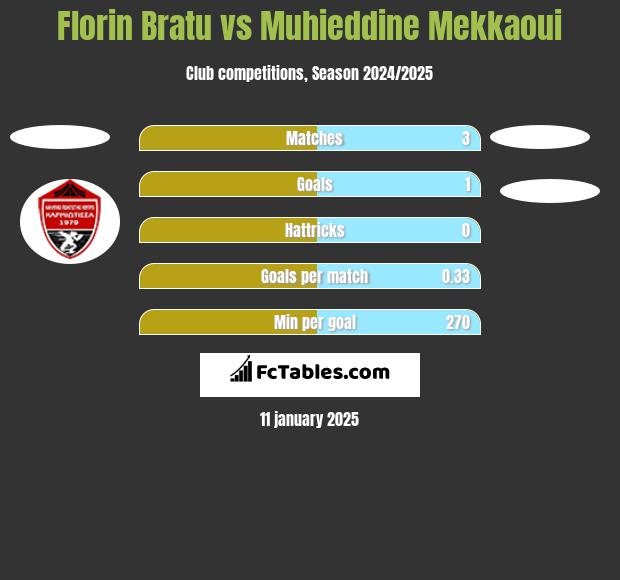 Florin Bratu vs Muhieddine Mekkaoui h2h player stats