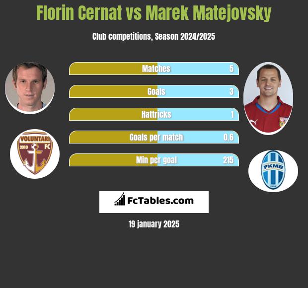 Florin Cernat vs Marek Matejovsky h2h player stats