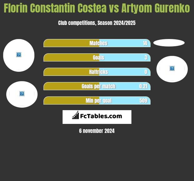 Florin Constantin Costea vs Artyom Gurenko h2h player stats