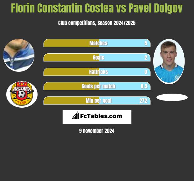 Florin Constantin Costea vs Pavel Dolgov h2h player stats