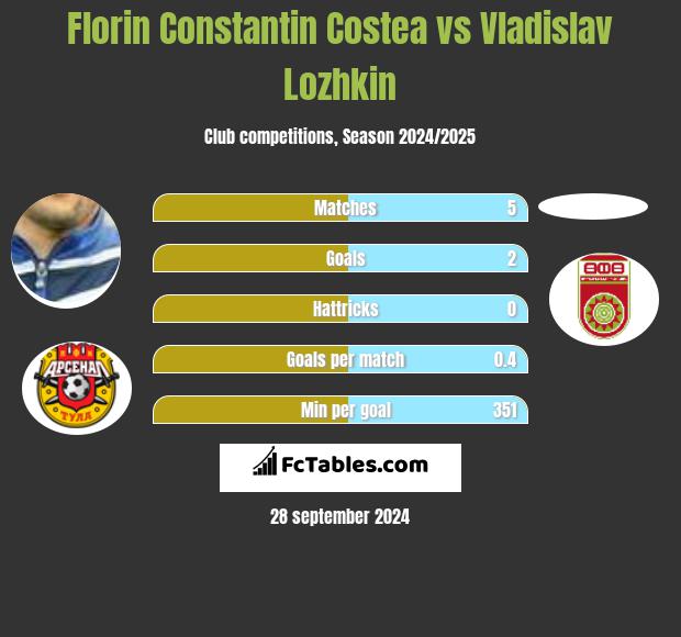 Florin Constantin Costea vs Vladislav Lozhkin h2h player stats