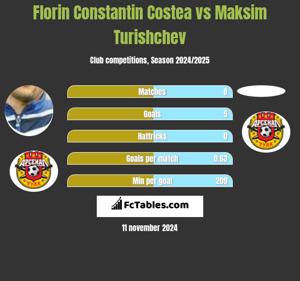 Florin Constantin Costea vs Maksim Turishchev h2h player stats