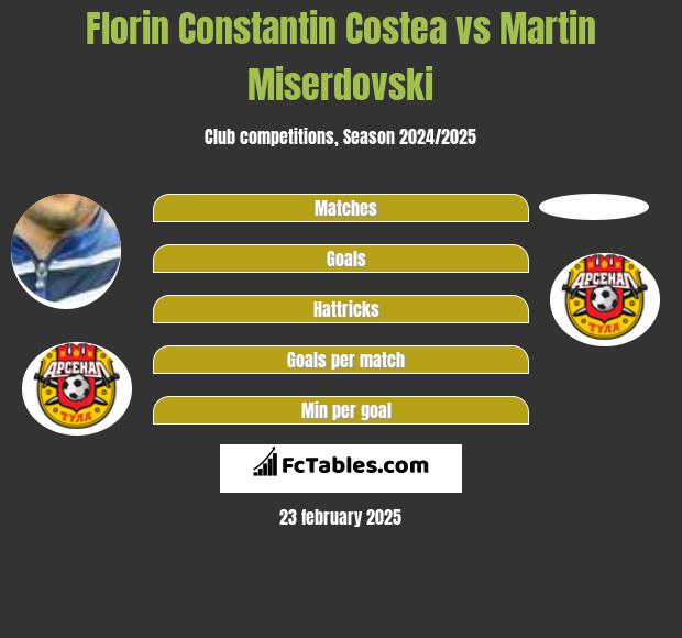 Florin Constantin Costea vs Martin Miserdovski h2h player stats