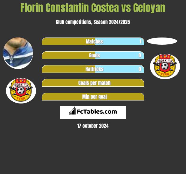 Florin Constantin Costea vs Geloyan h2h player stats