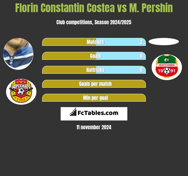 Florin Constantin Costea vs M. Pershin h2h player stats