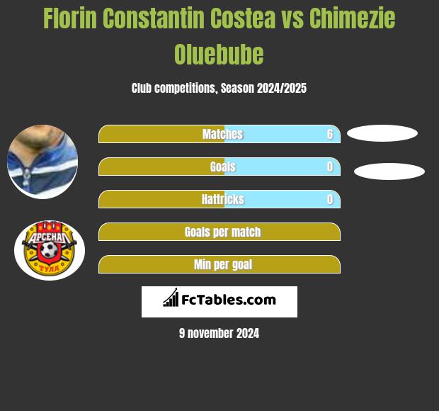 Florin Constantin Costea vs Chimezie Oluebube h2h player stats