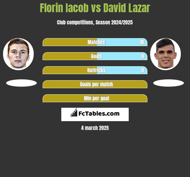 Florin Iacob vs David Lazar h2h player stats