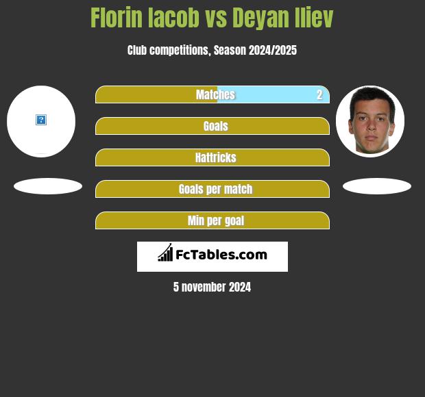 Florin Iacob vs Deyan Iliev h2h player stats