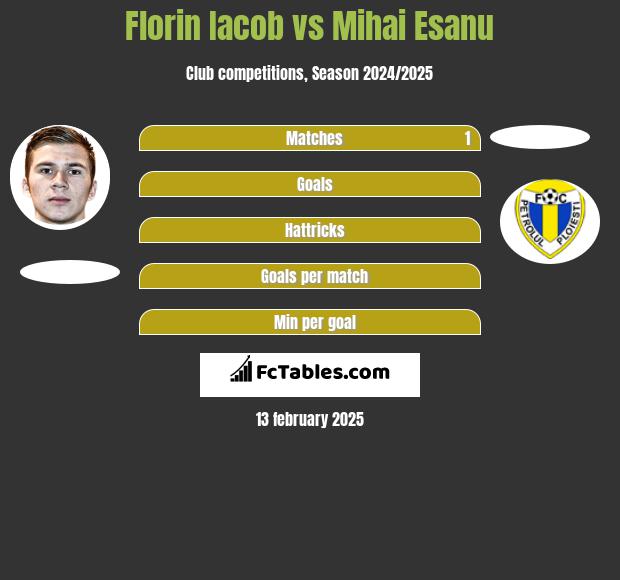 Florin Iacob vs Mihai Esanu h2h player stats