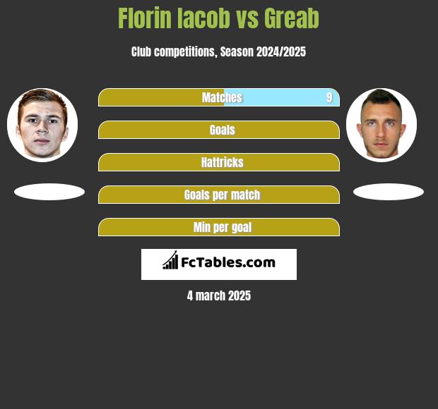 Florin Iacob vs Greab h2h player stats