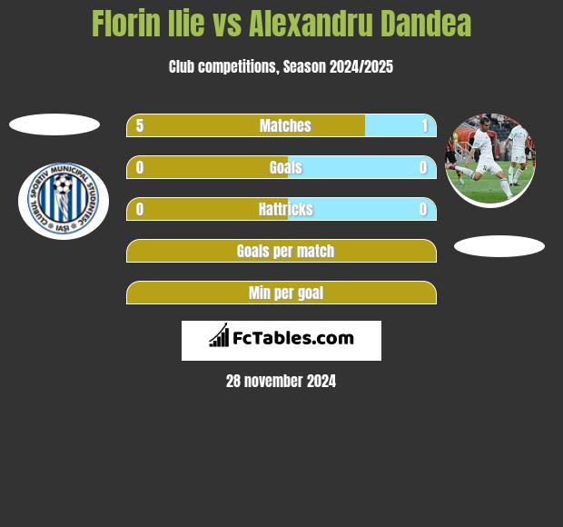 Florin Ilie vs Alexandru Dandea h2h player stats