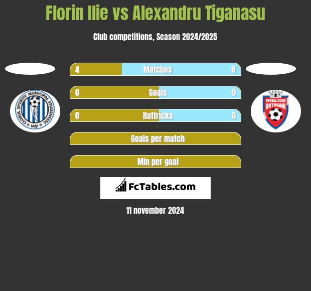 Florin Ilie vs Alexandru Tiganasu h2h player stats