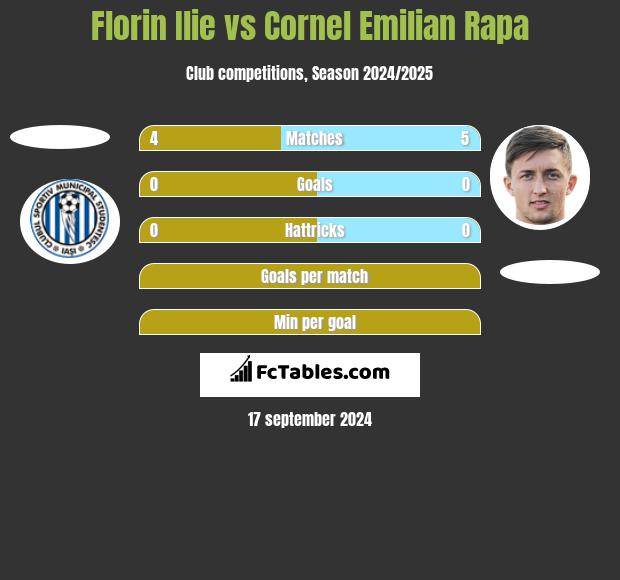 Florin Ilie vs Cornel Emilian Rapa h2h player stats