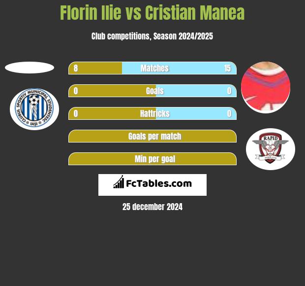 Florin Ilie vs Cristian Manea h2h player stats