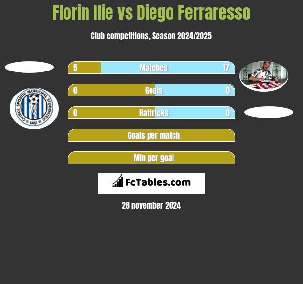 Florin Ilie vs Diego Ferraresso h2h player stats