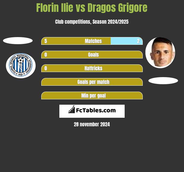 Florin Ilie vs Dragos Grigore h2h player stats