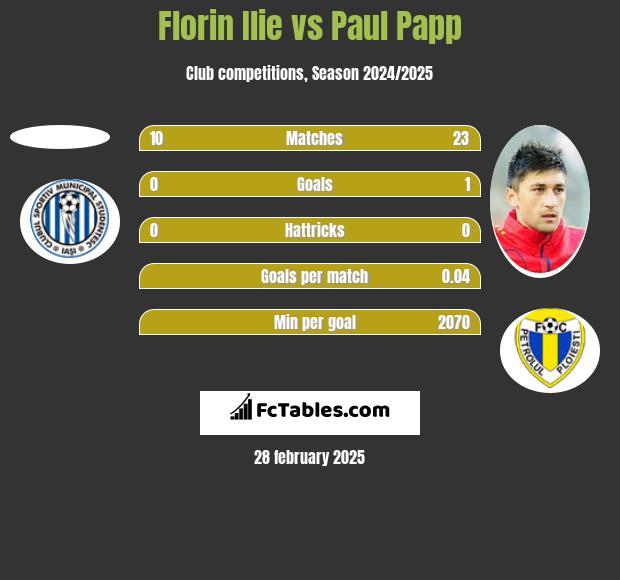 Florin Ilie vs Paul Papp h2h player stats