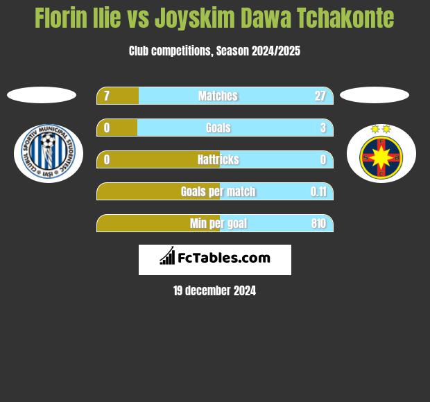 Florin Ilie vs Joyskim Dawa Tchakonte h2h player stats