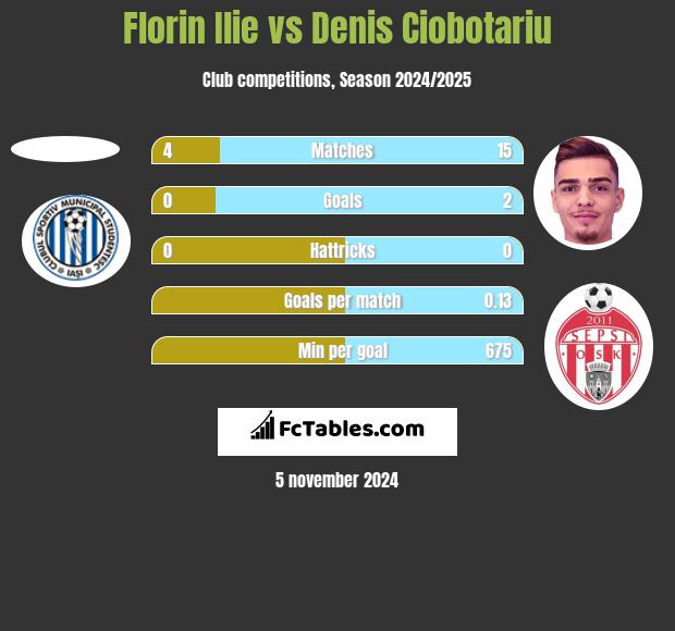 Florin Ilie vs Denis Ciobotariu h2h player stats