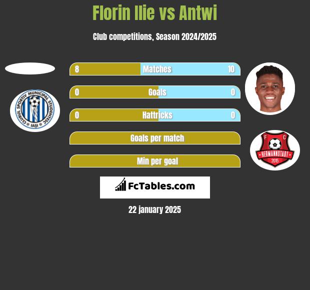 Florin Ilie vs Antwi h2h player stats