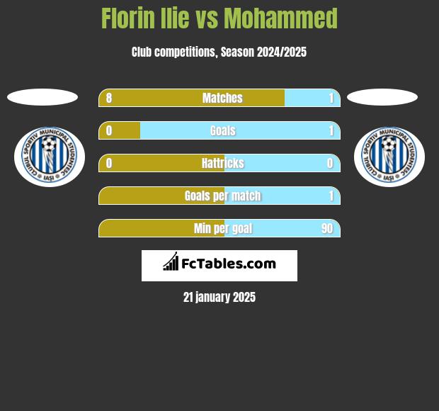 Florin Ilie vs Mohammed h2h player stats