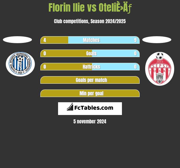 Florin Ilie vs OteliÈ›Äƒ h2h player stats