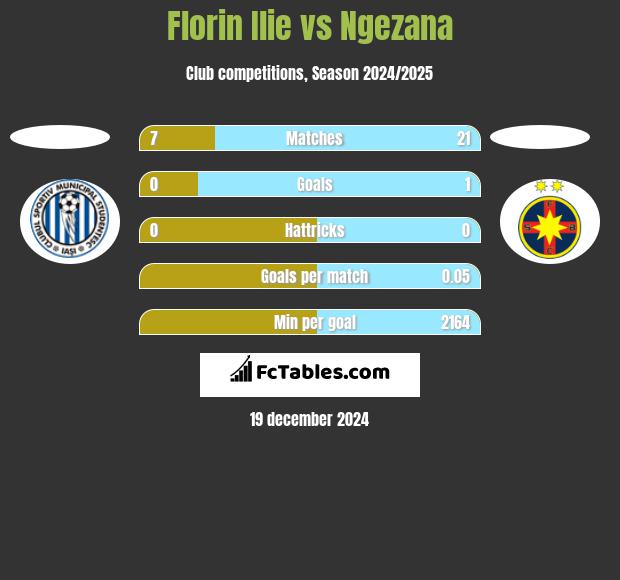 Florin Ilie vs Ngezana h2h player stats