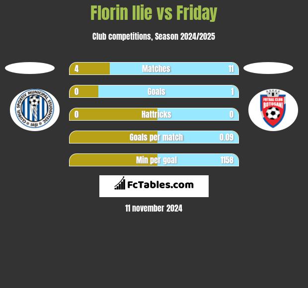 Florin Ilie vs Friday h2h player stats