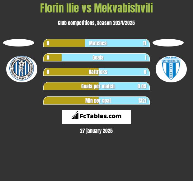 Florin Ilie vs Mekvabishvili h2h player stats