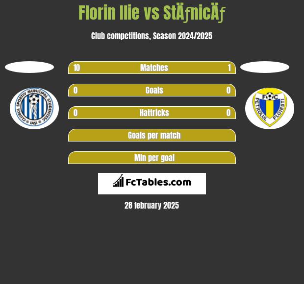 Florin Ilie vs StÄƒnicÄƒ h2h player stats