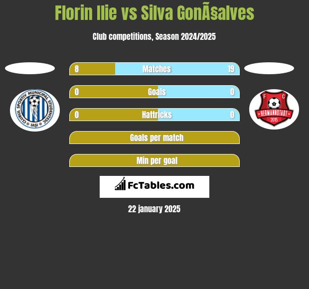 Florin Ilie vs Silva GonÃ§alves h2h player stats