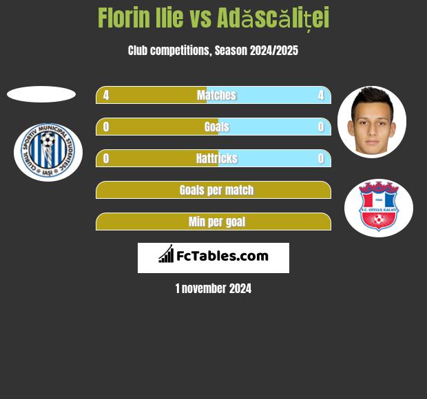 Florin Ilie vs Adăscăliței h2h player stats