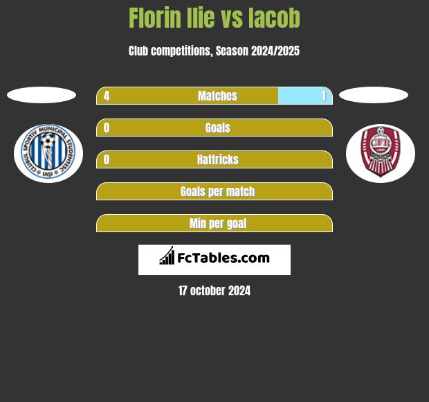 Florin Ilie vs Iacob h2h player stats