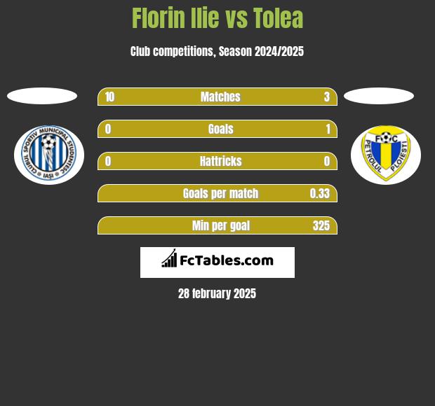 Florin Ilie vs Tolea h2h player stats