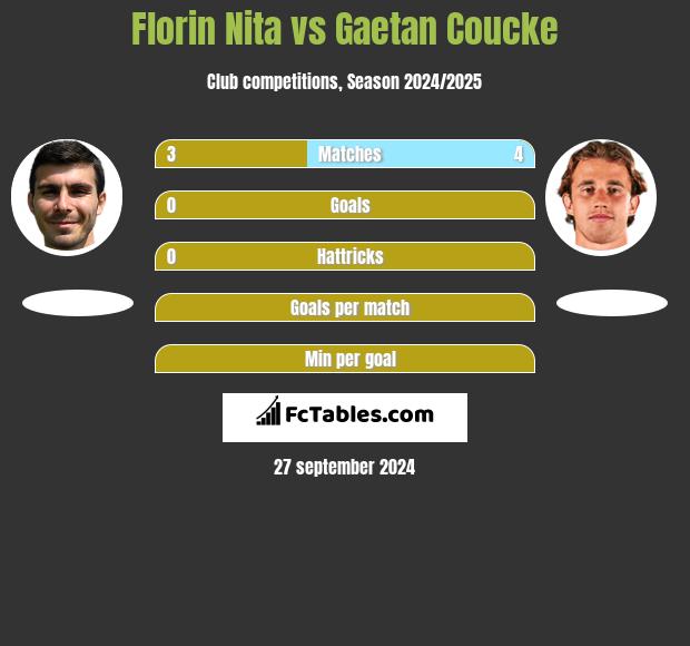 Florin Nita vs Gaetan Coucke h2h player stats